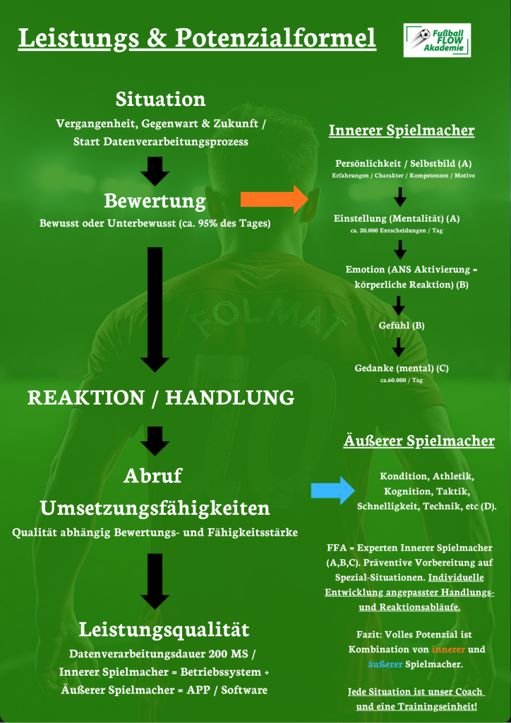 Leistungs- und Potenzialformel Innerer Spielmacher