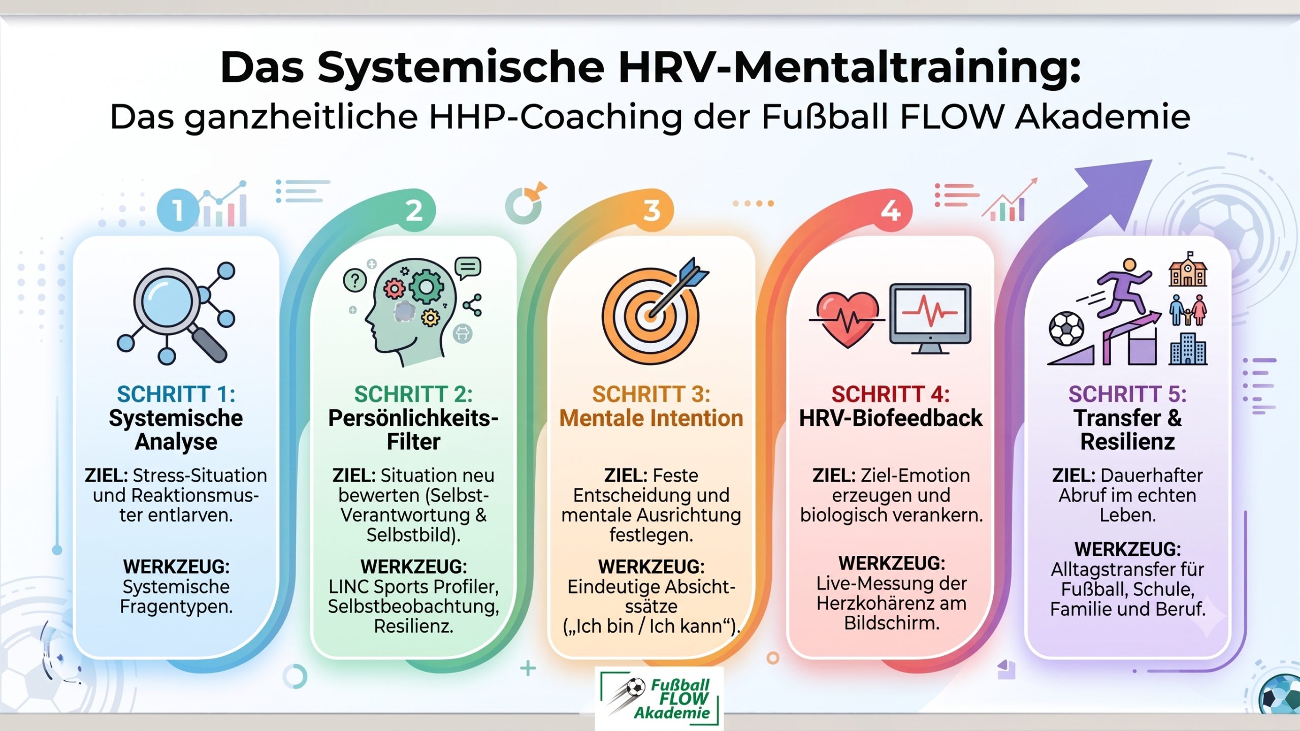 Systemisches HRV-Mentaltraining- KI erzeugt