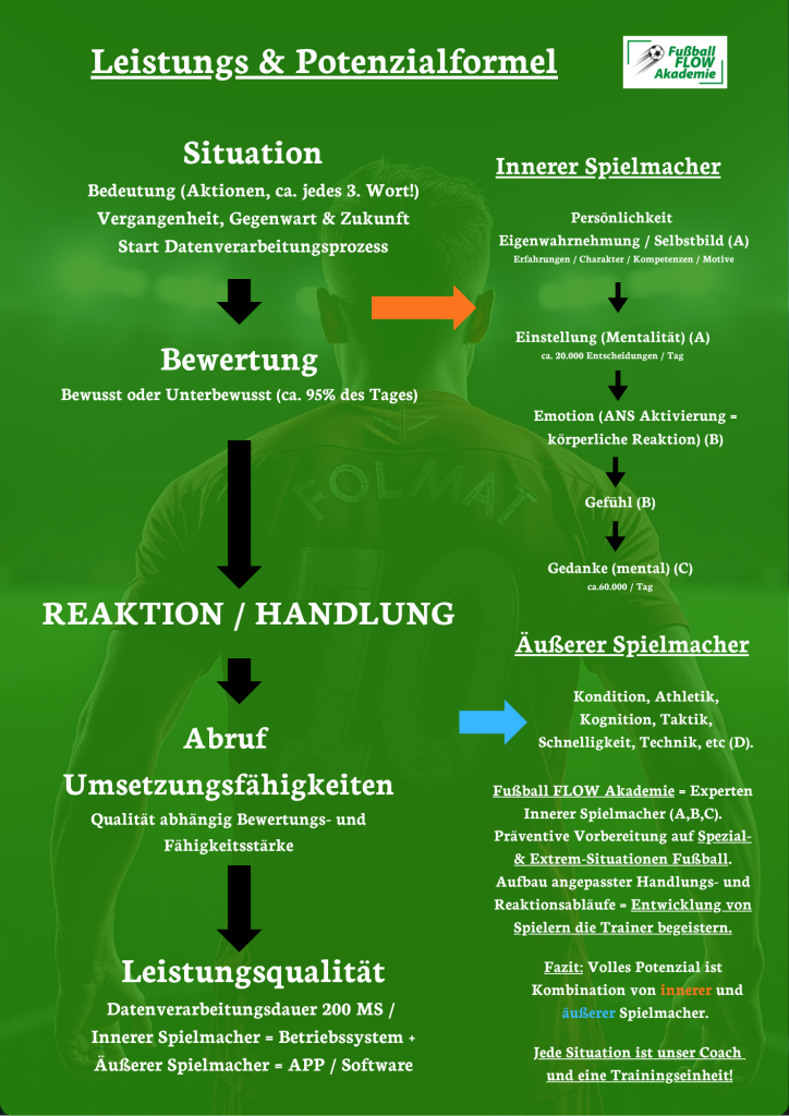 Leistungs- und Potezialformel bei der Fußball FLOW Akademie den Spezialisten des inneren Spielmachers
